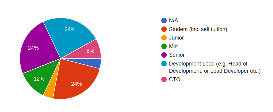 Feedback form on Experience Level, showing an even spread from beginner to CTO