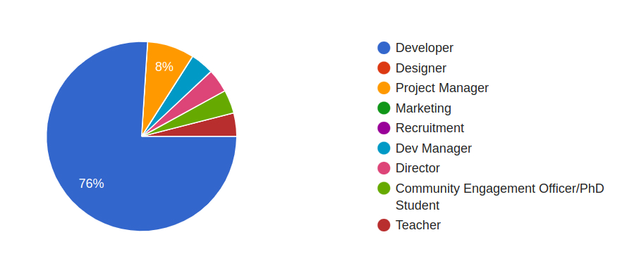 Feedback form on Job Role, showing an even spread from beginner to CTO